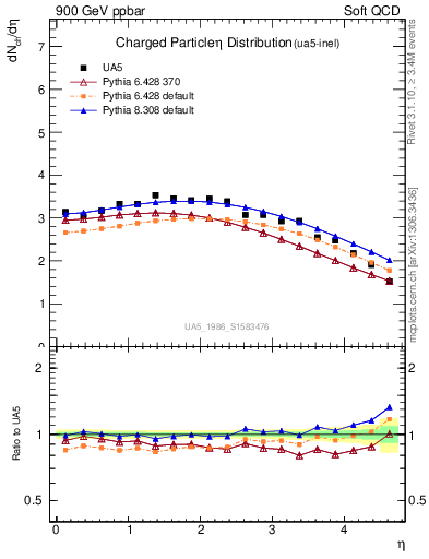 Plot of eta in 900 GeV ppbar collisions