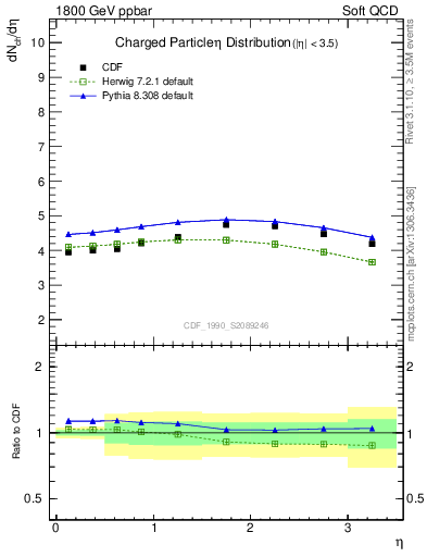 Plot of eta in 1800 GeV ppbar collisions