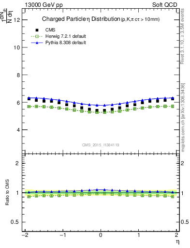 Plot of eta in 13000 GeV pp collisions