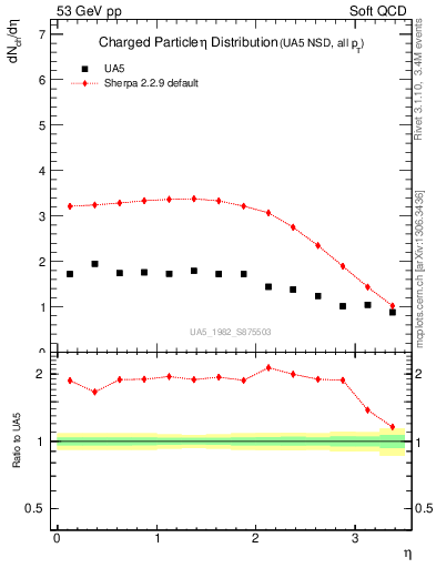 Plot of eta in 53 GeV pp collisions