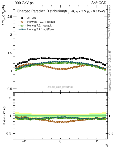 Plot of eta in 900 GeV pp collisions