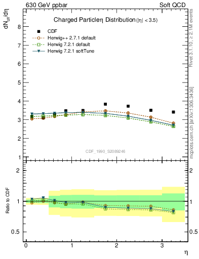 Plot of eta in 630 GeV ppbar collisions