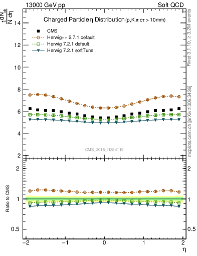 Plot of eta in 13000 GeV pp collisions