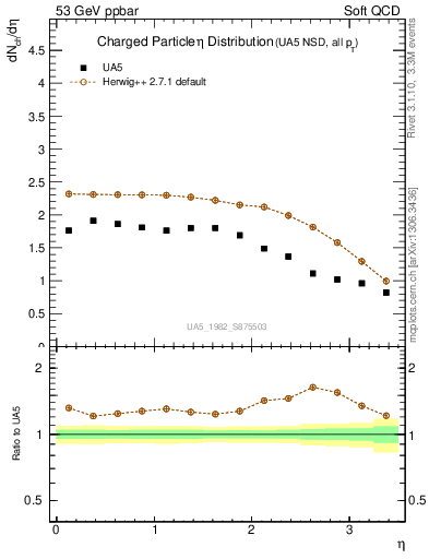 Plot of eta in 53 GeV ppbar collisions