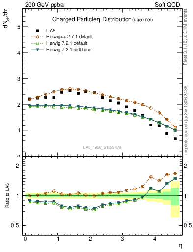 Plot of eta in 200 GeV ppbar collisions