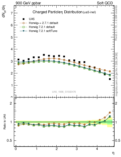 Plot of eta in 900 GeV ppbar collisions