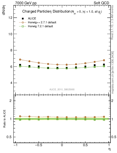 Plot of eta in 7000 GeV pp collisions