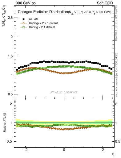 Plot of eta in 900 GeV pp collisions