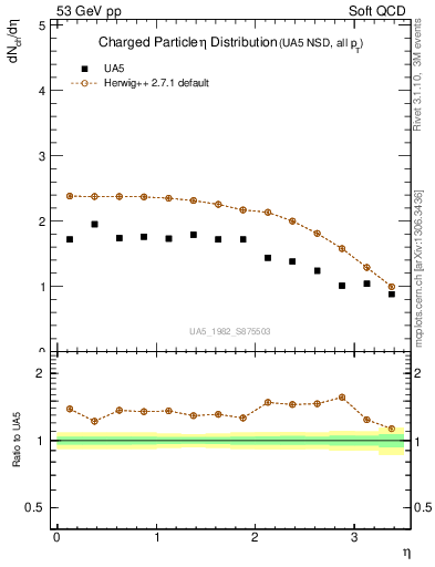 Plot of eta in 53 GeV pp collisions