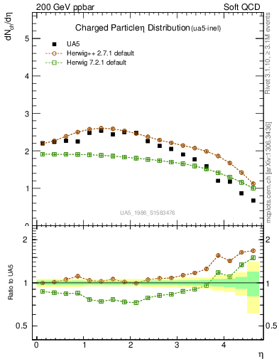 Plot of eta in 200 GeV ppbar collisions