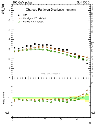 Plot of eta in 900 GeV ppbar collisions