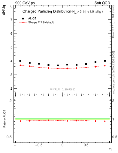 Plot of eta in 900 GeV pp collisions