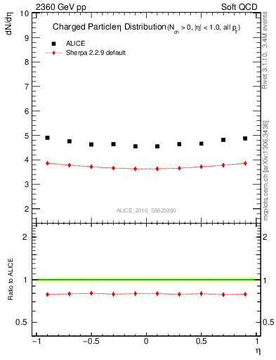 Plot of eta in 2360 GeV pp collisions