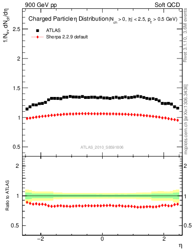 Plot of eta in 900 GeV pp collisions