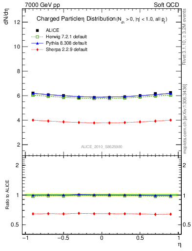 Plot of eta in 7000 GeV pp collisions