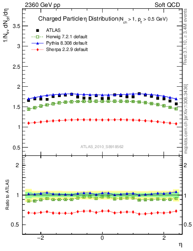 Plot of eta in 2360 GeV pp collisions