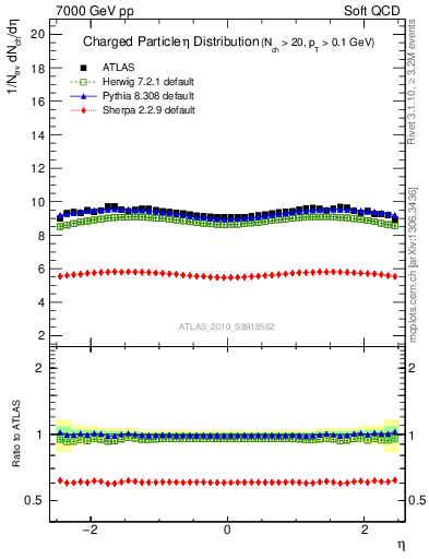 Plot of eta in 7000 GeV pp collisions