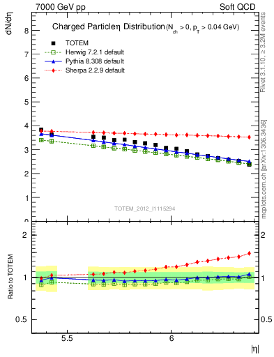 Plot of eta in 7000 GeV pp collisions