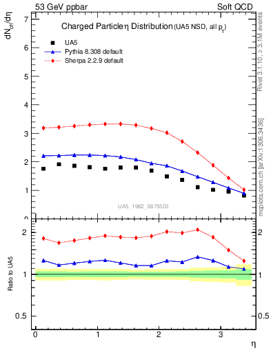 Plot of eta in 53 GeV ppbar collisions