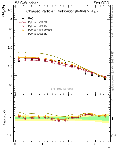 Plot of eta in 53 GeV ppbar collisions