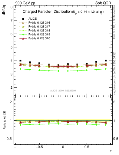 Plot of eta in 900 GeV pp collisions