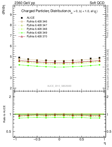 Plot of eta in 2360 GeV pp collisions