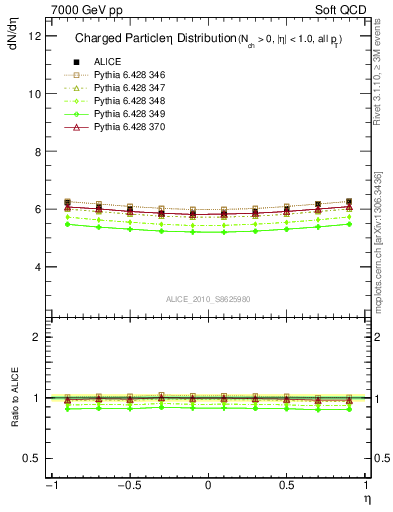 Plot of eta in 7000 GeV pp collisions