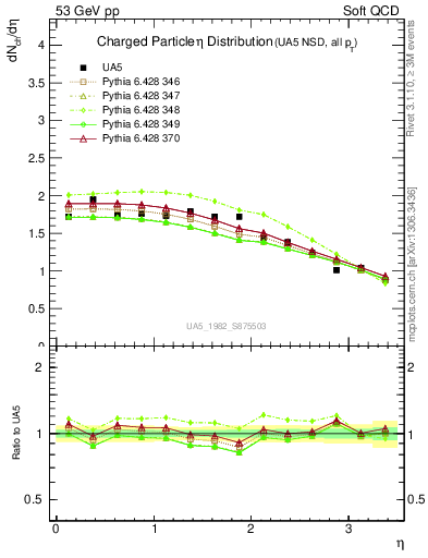 Plot of eta in 53 GeV pp collisions