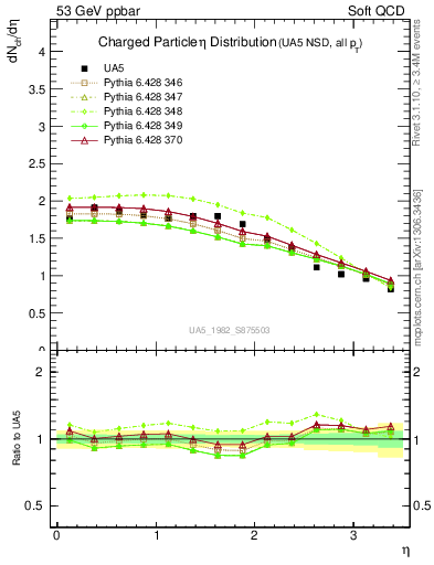 Plot of eta in 53 GeV ppbar collisions