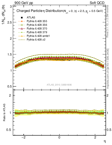 Plot of eta in 900 GeV pp collisions