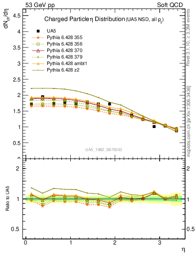 Plot of eta in 53 GeV pp collisions