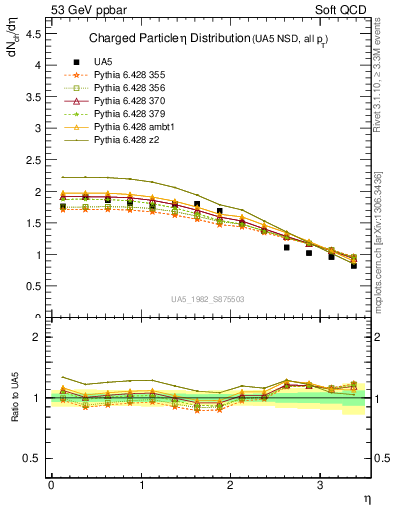 Plot of eta in 53 GeV ppbar collisions