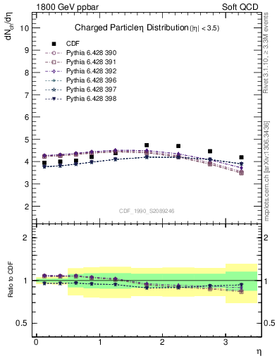 Plot of eta in 1800 GeV ppbar collisions