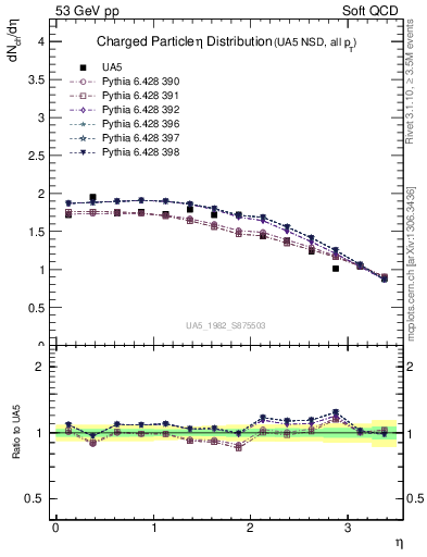 Plot of eta in 53 GeV pp collisions