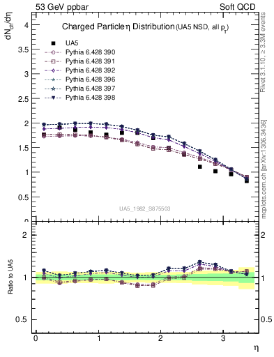 Plot of eta in 53 GeV ppbar collisions