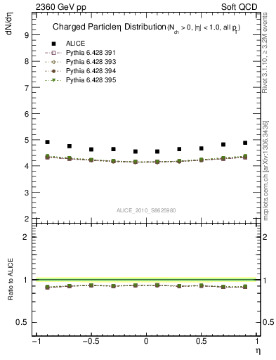 Plot of eta in 2360 GeV pp collisions