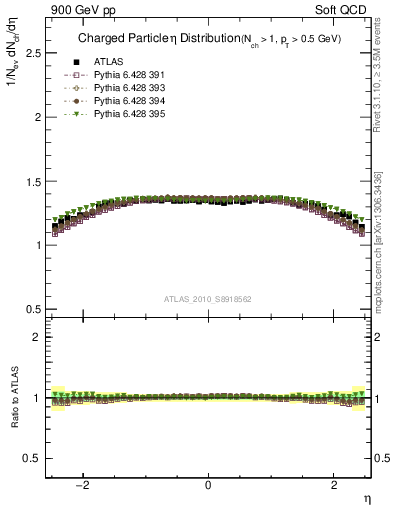 Plot of eta in 900 GeV pp collisions