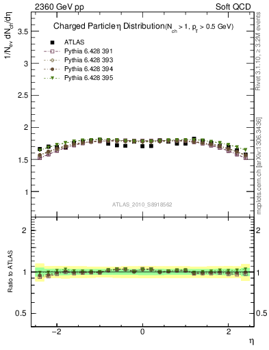 Plot of eta in 2360 GeV pp collisions