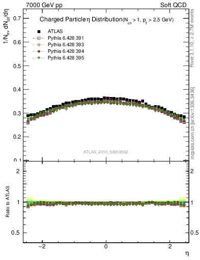 Plot of eta in 7000 GeV pp collisions