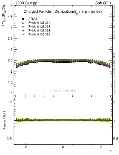 Plot of eta in 7000 GeV pp collisions