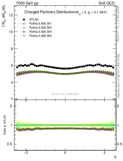 Plot of eta in 7000 GeV pp collisions