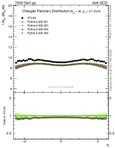 Plot of eta in 7000 GeV pp collisions