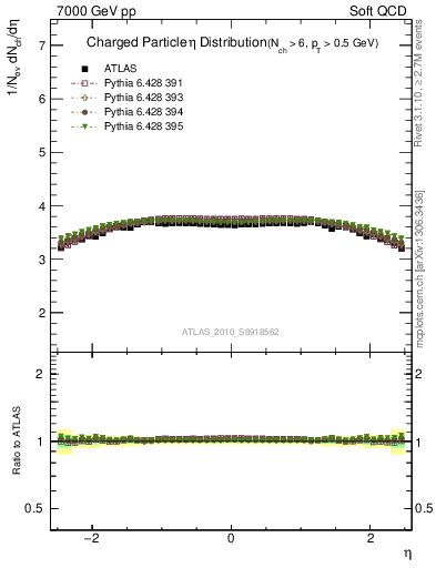 Plot of eta in 7000 GeV pp collisions