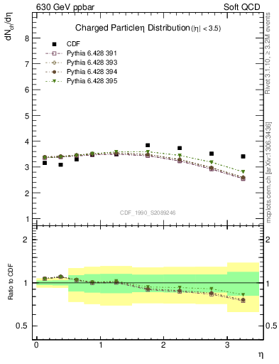 Plot of eta in 630 GeV ppbar collisions