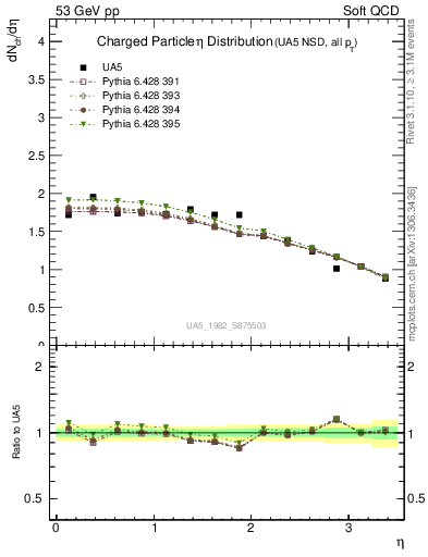 Plot of eta in 53 GeV pp collisions