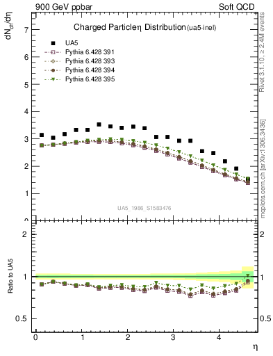 Plot of eta in 900 GeV ppbar collisions