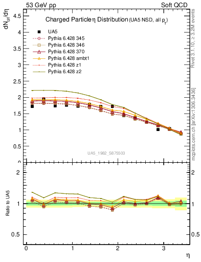 Plot of eta in 53 GeV pp collisions