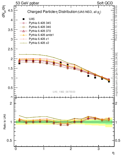 Plot of eta in 53 GeV ppbar collisions