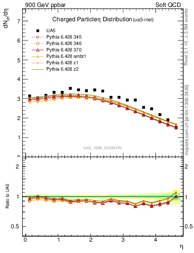 Plot of eta in 900 GeV ppbar collisions