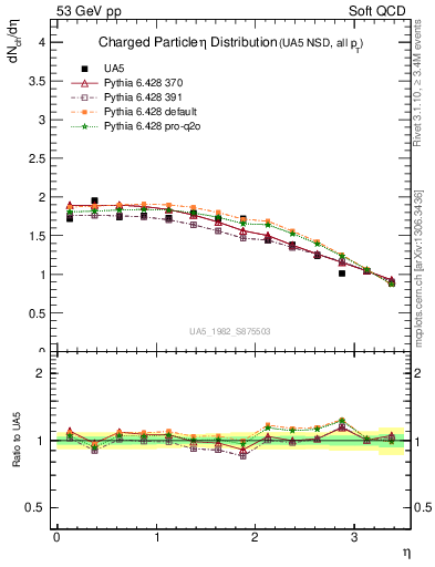 Plot of eta in 53 GeV pp collisions